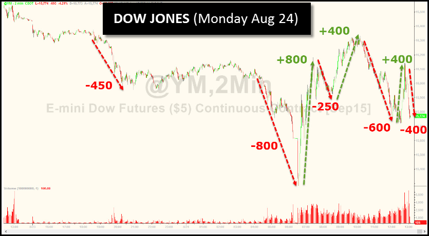 Dow Jones Monday 24th August Chart