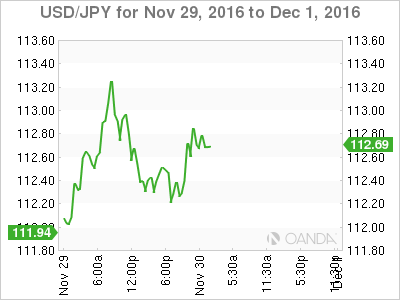 USD/JPY Nov 29 - Dec 1 Chart