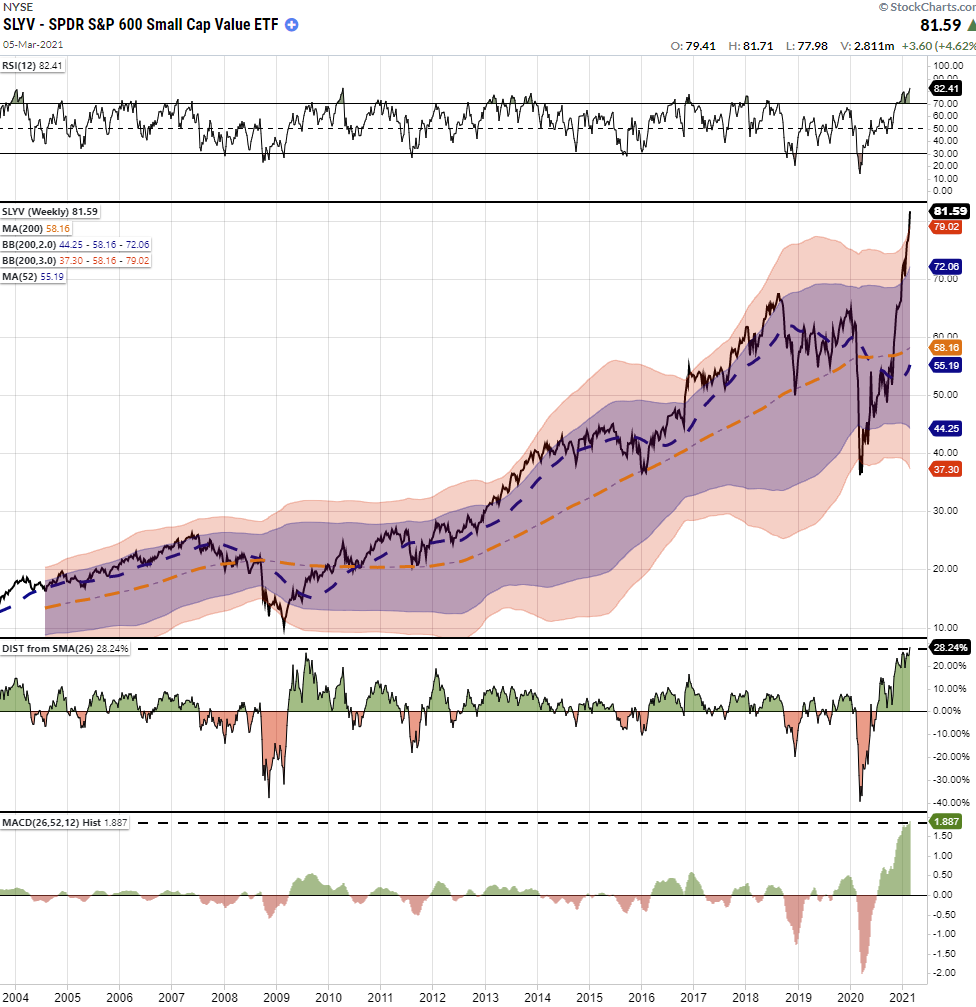 SLYV Weekly Chart