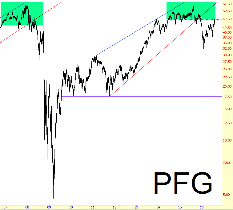 PFG Chart