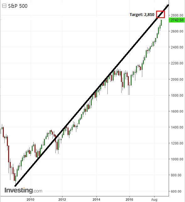 S&P 500 Chart