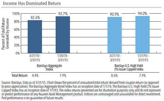 Income Has Dominated Return