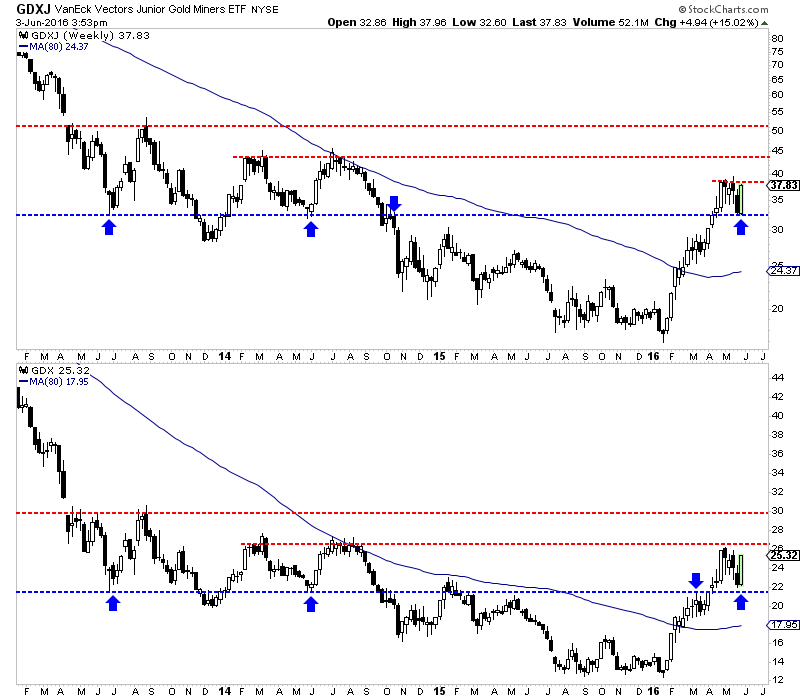 GDXJ:GDX Weekly 2013-2016