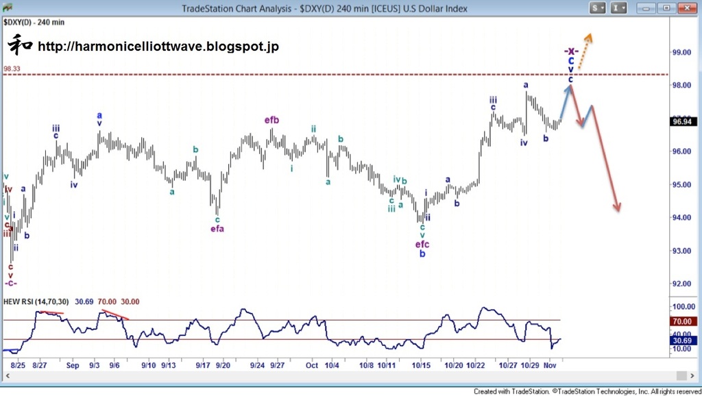 DXY 4 Hour Chart