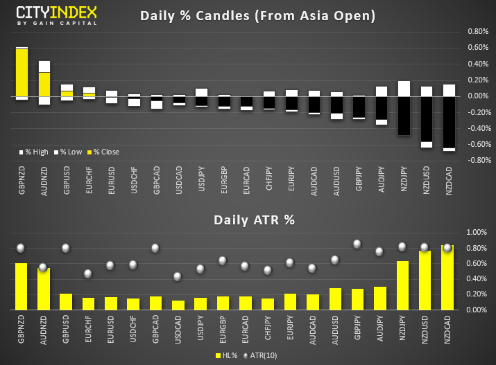 Daily % Candles