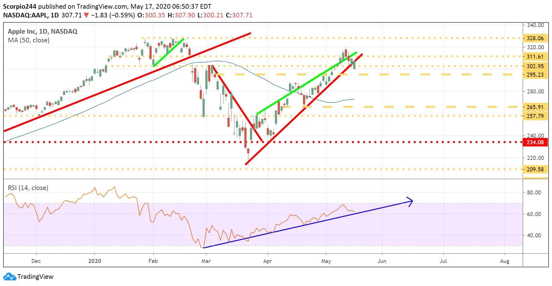 Apple Inc Daily Chart Apple Inc Daily Chart