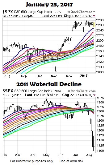 S&P 500: Monday (top), 2011