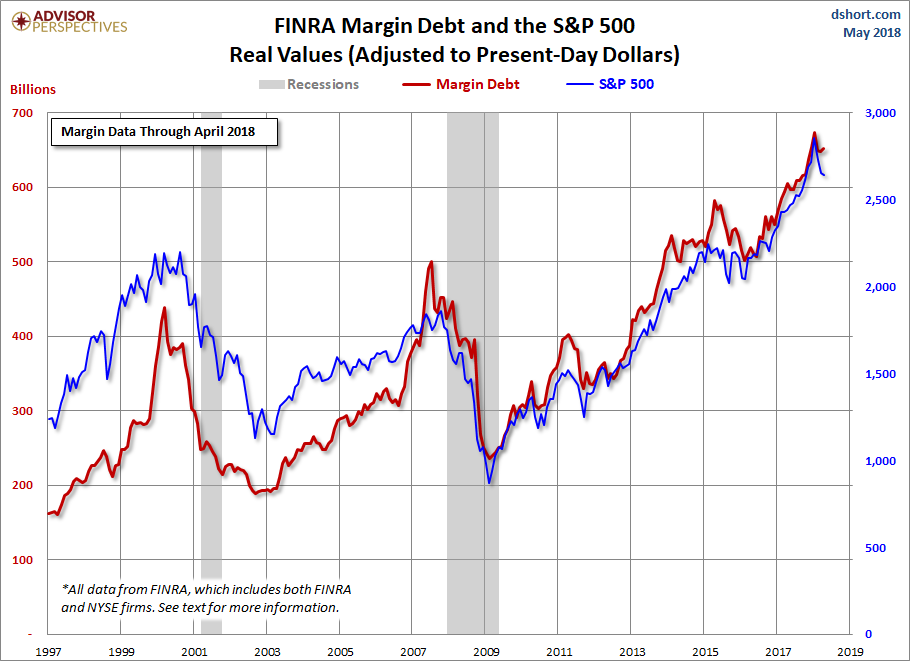 S&P 500 Margin Debt Through April