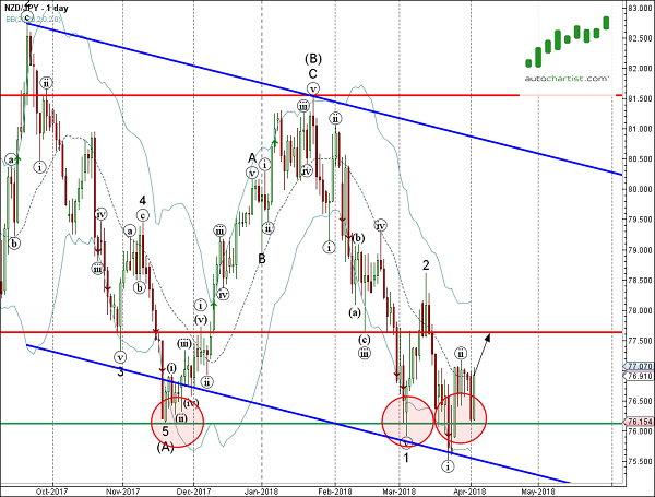 NZD/JPY 1 Day Chart