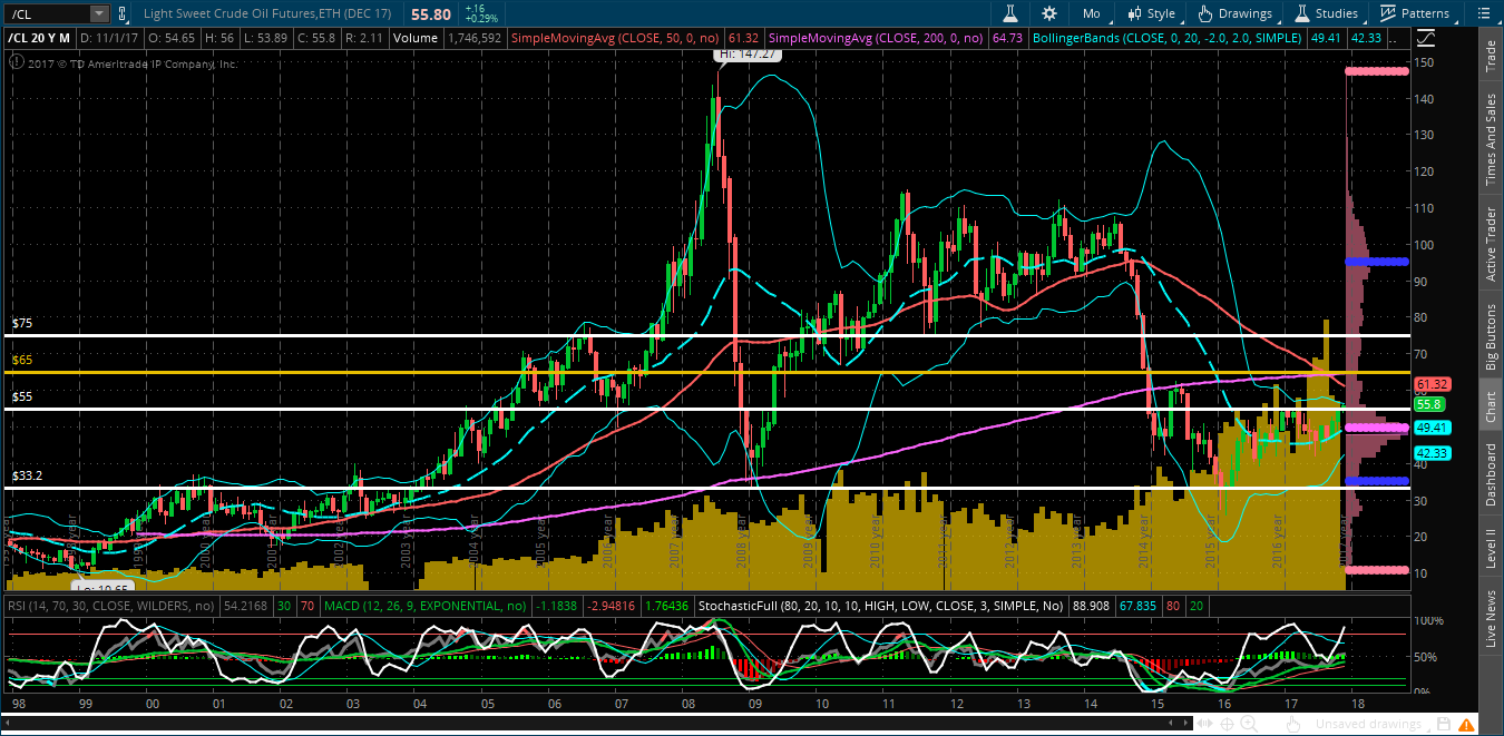 Crude Oil Monthly 1997-2017