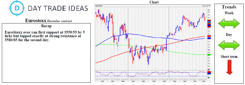 Euro Stoxx Weekly Chart