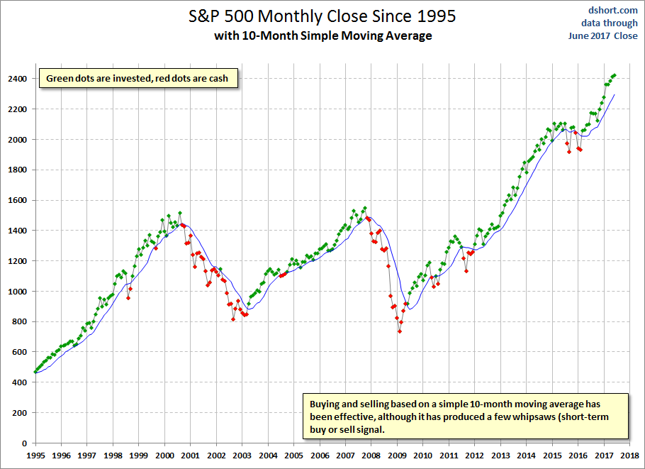 10-Month MA S&P 500