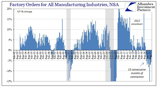 Factory Orders: Yearly Change