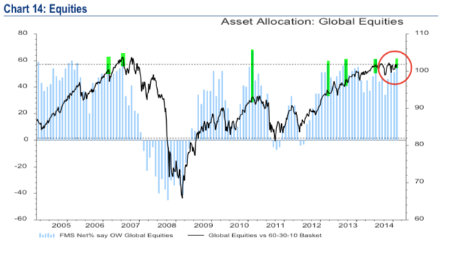 Asset Allocation: Global Equities 2004-Present