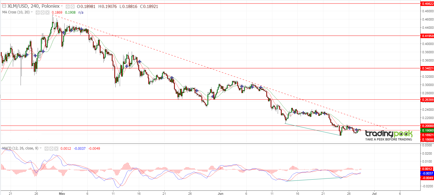 4-Hour Stellar Technicals