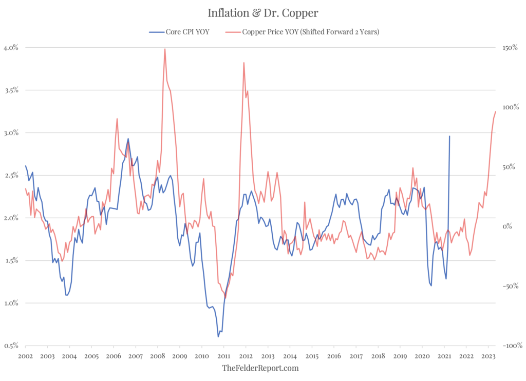 Inflation And Dr. Copper Chart