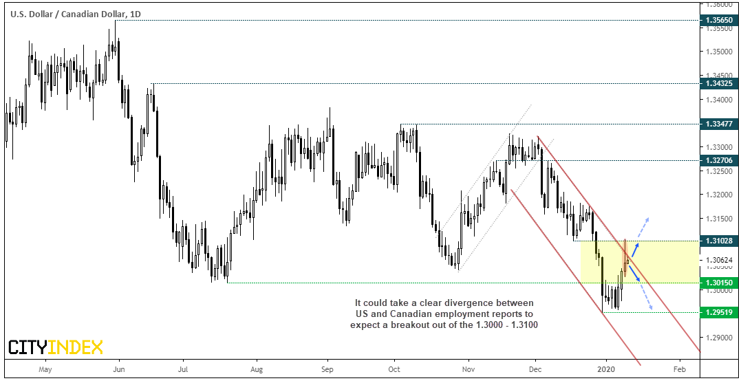 USD/CAD Daily Chart