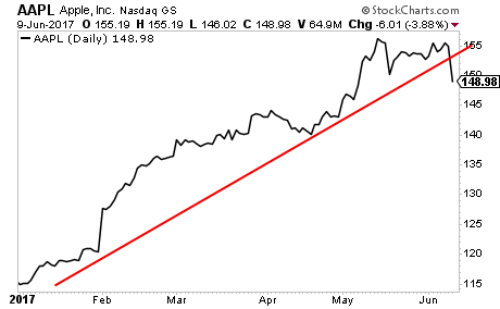 AAPL Daily Chart