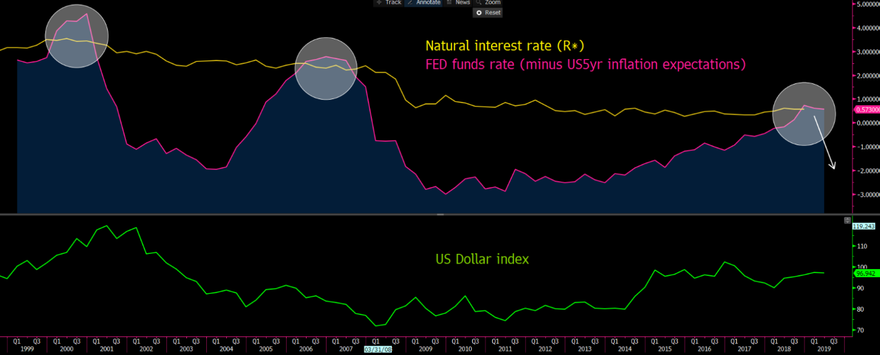 Natural Interest Rate