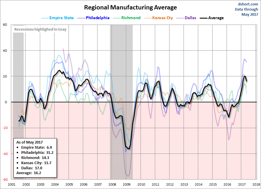 Regional Manufactuirng Average