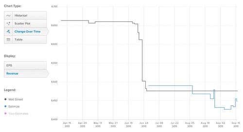 EPS Change Over Time