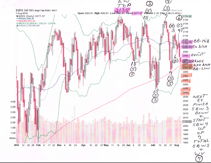 S&P 500 Daily Chart