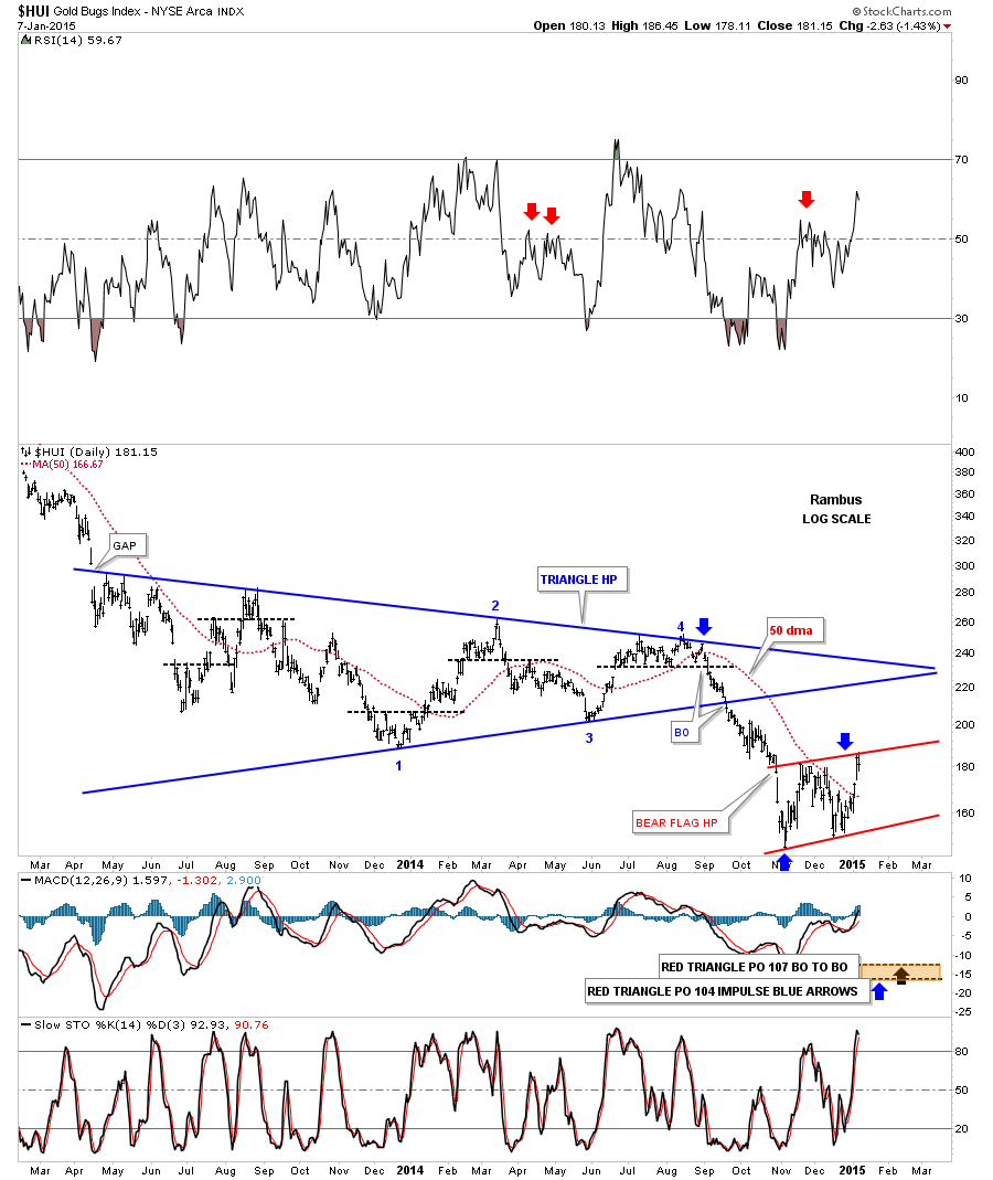 HUI Daily with Possible Red Bear Flag