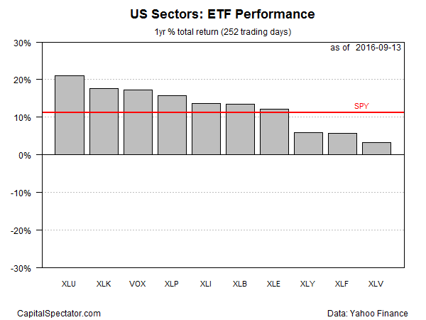 US Sectors: ETF Peformance