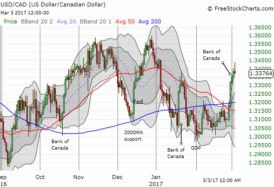 USD/CAD soared in the past week with a very bullish breakout above