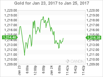Gold Jan 23-25 Chart