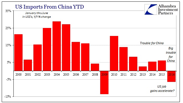 US Trade China YTD