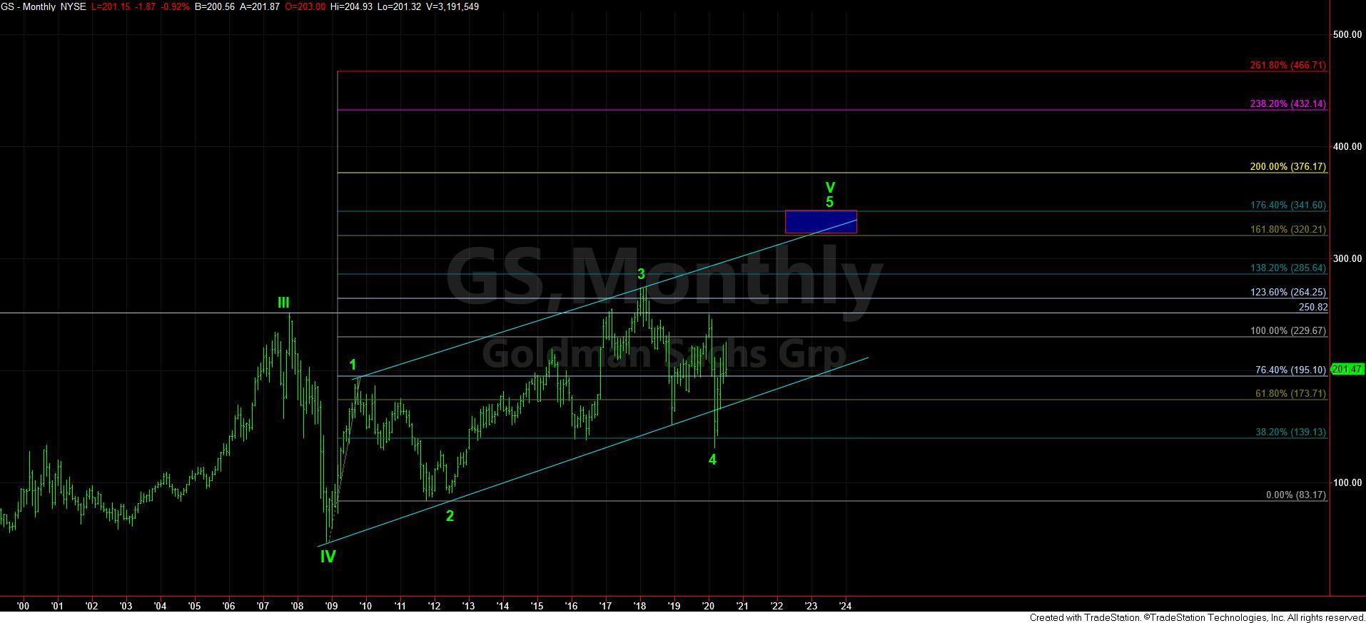 GS Monthly Chart