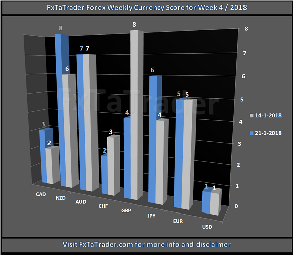 Forex Weekly Currency Score For Week 4-2018