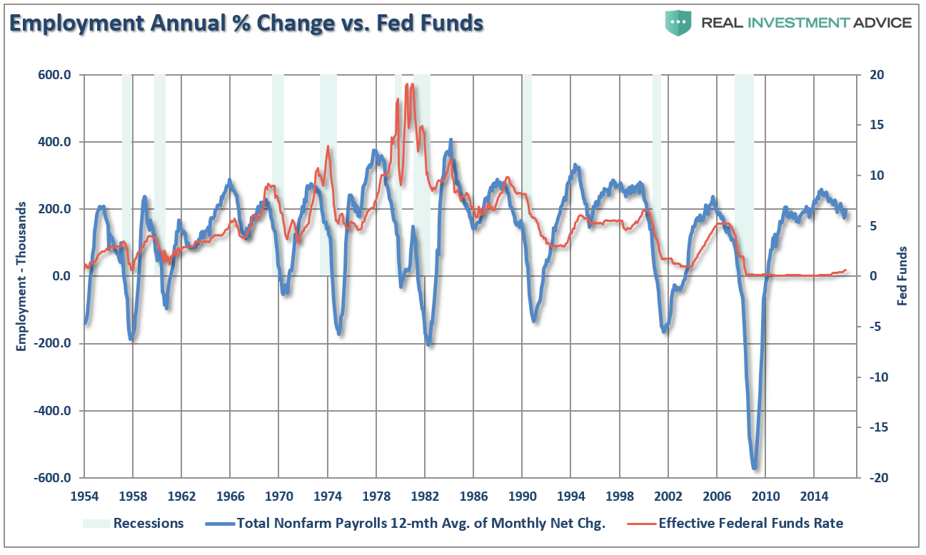 Employment Annual % Change vs Fed Funds 1954-2017