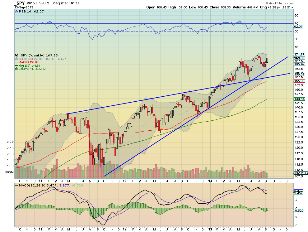 SPY Weekly