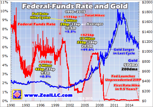 Federal Funds Rate And Gold