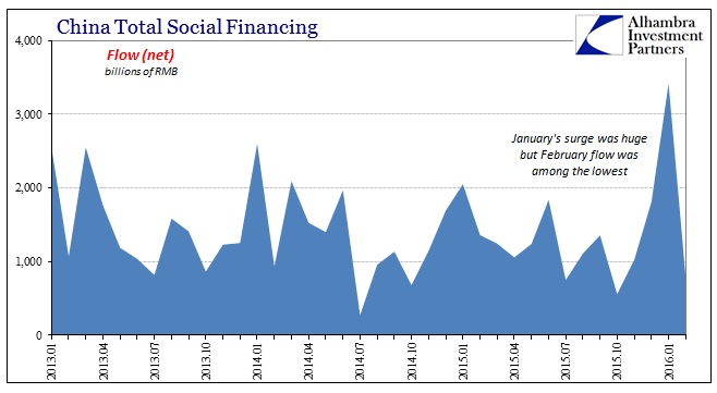 China Total Social Financing