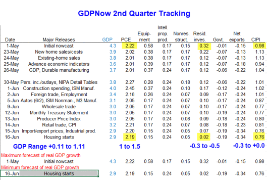 GDP Now 2nd Quarter Tracking