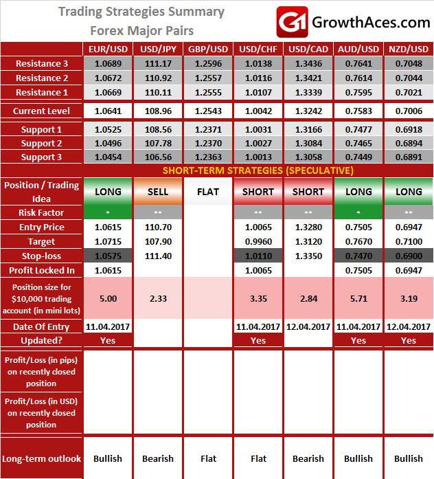 Trading Strategies Summary: Forex Major Pairs