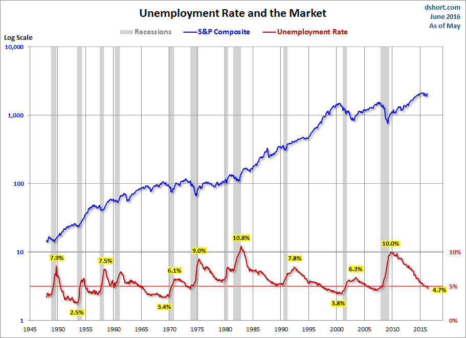 Unemployment And The Market