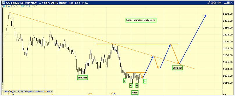 Gold: head and shoulders pattern