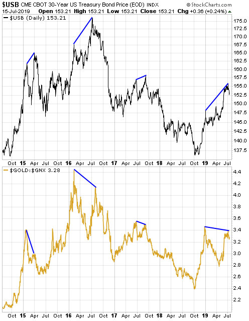 USB Daily Chart