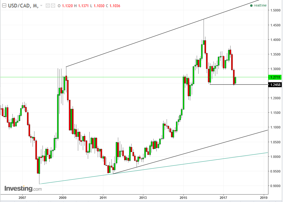 USD/CAD Monthly Chart