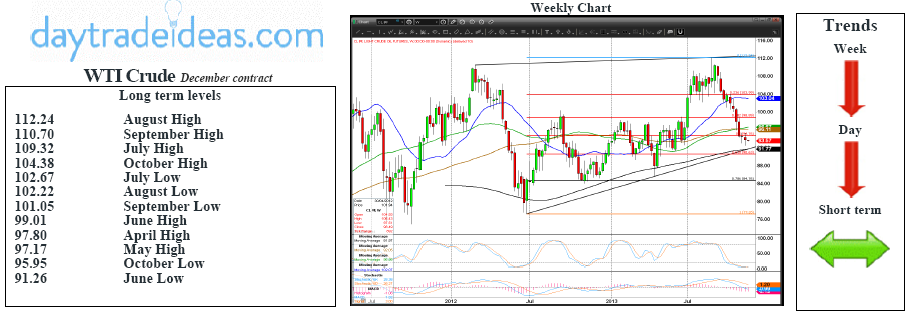 WTI Crude Technicals