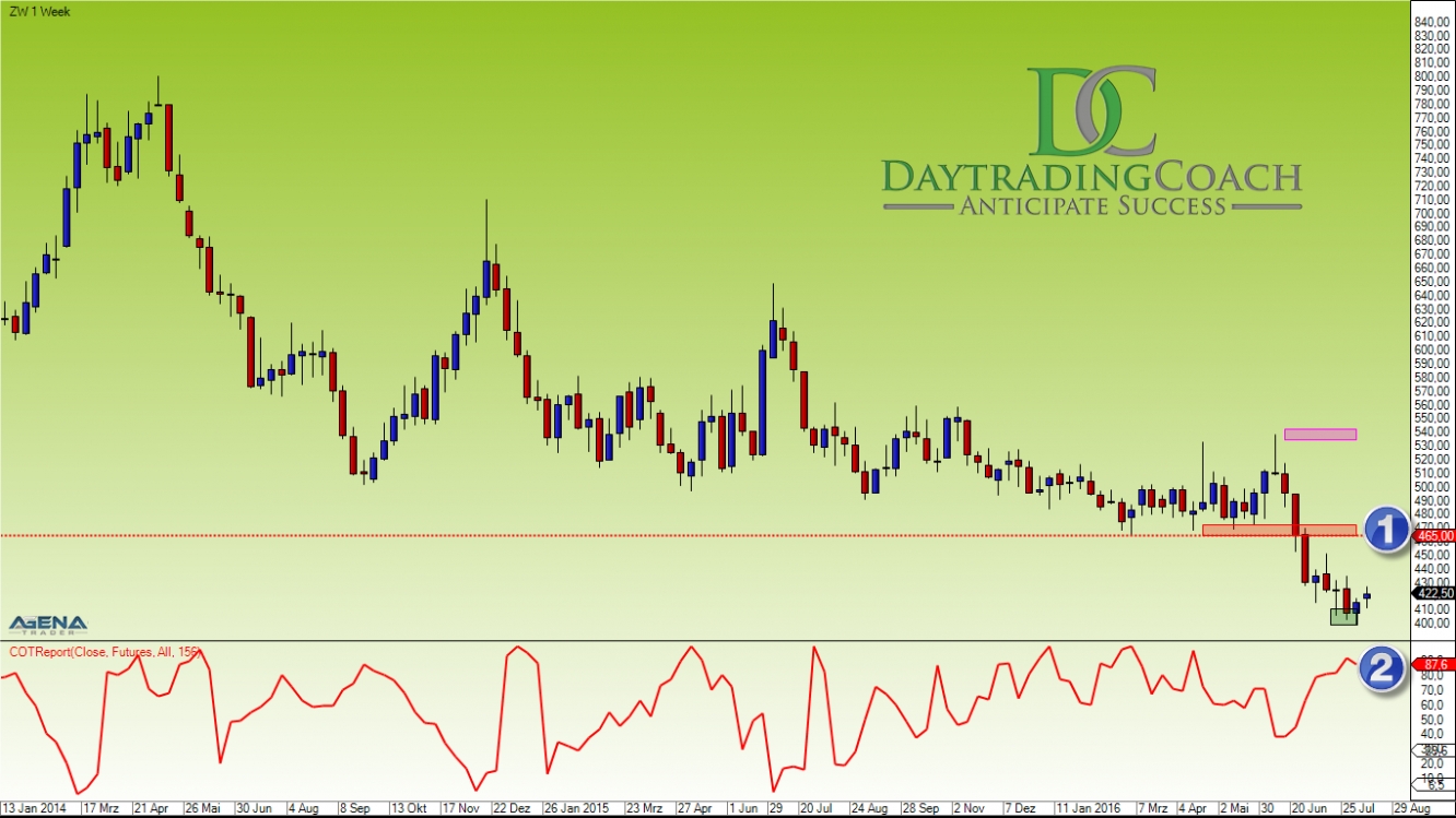 Wheat Weekly Chart