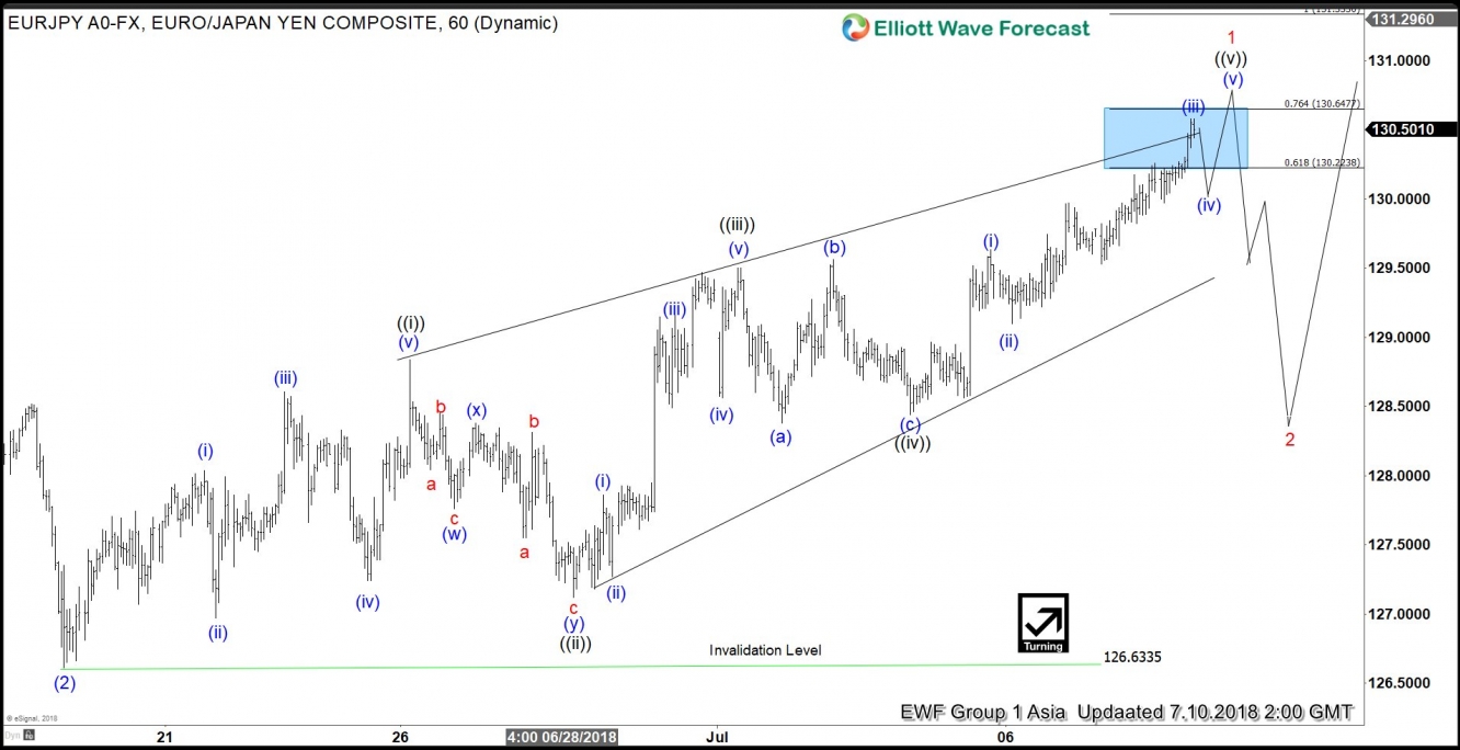 EURJPY Elliott Wave Analysis: Pullback can Provide Buying Opportunity