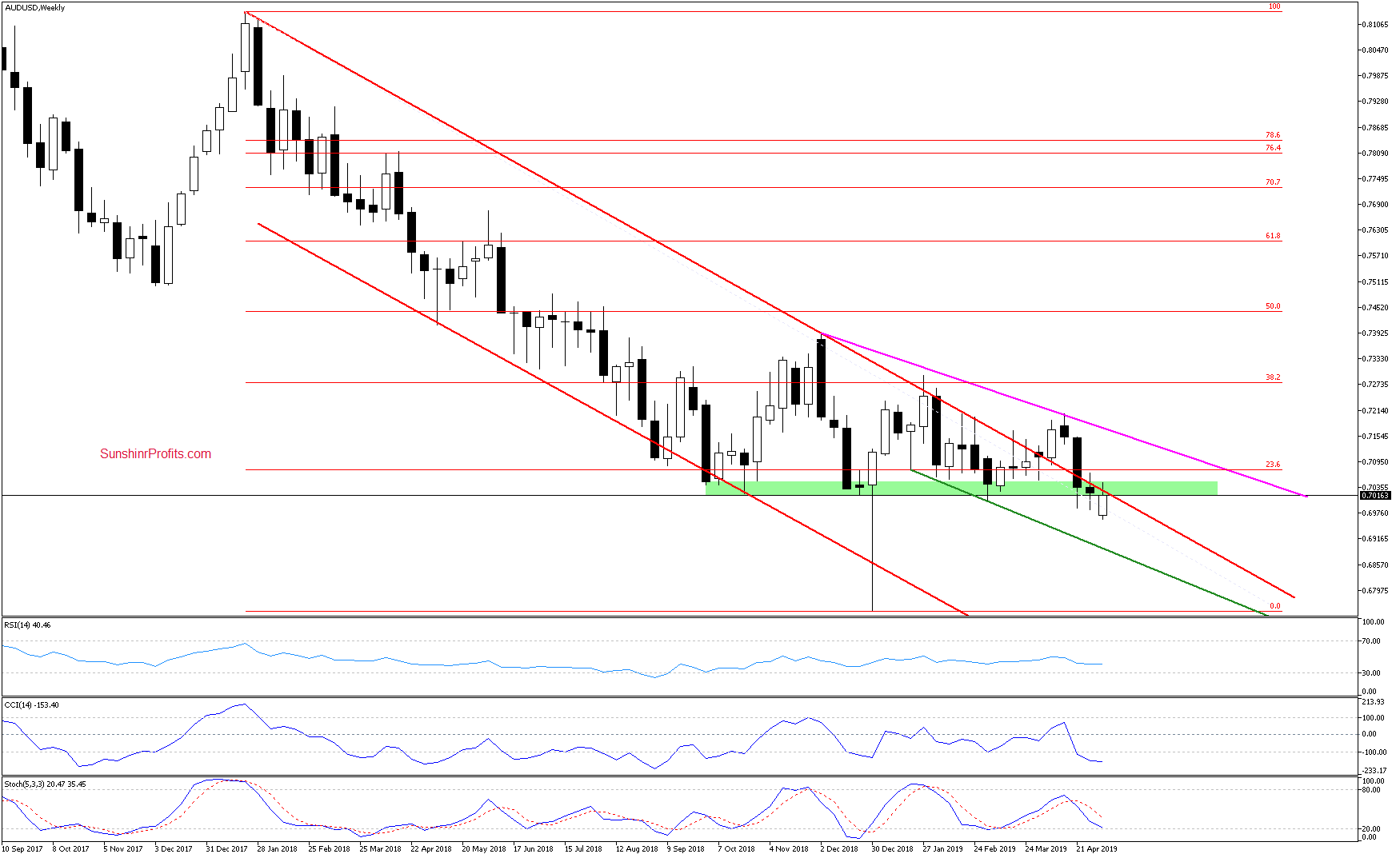 Weekly AUD/USD