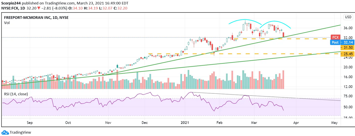 Freeport Inc Daily Chart