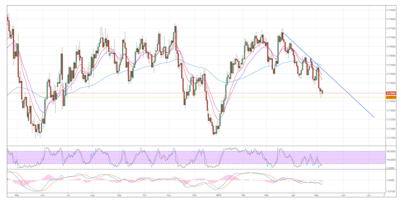 AUD Chart