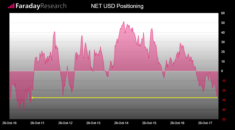 NET USD Positioning
